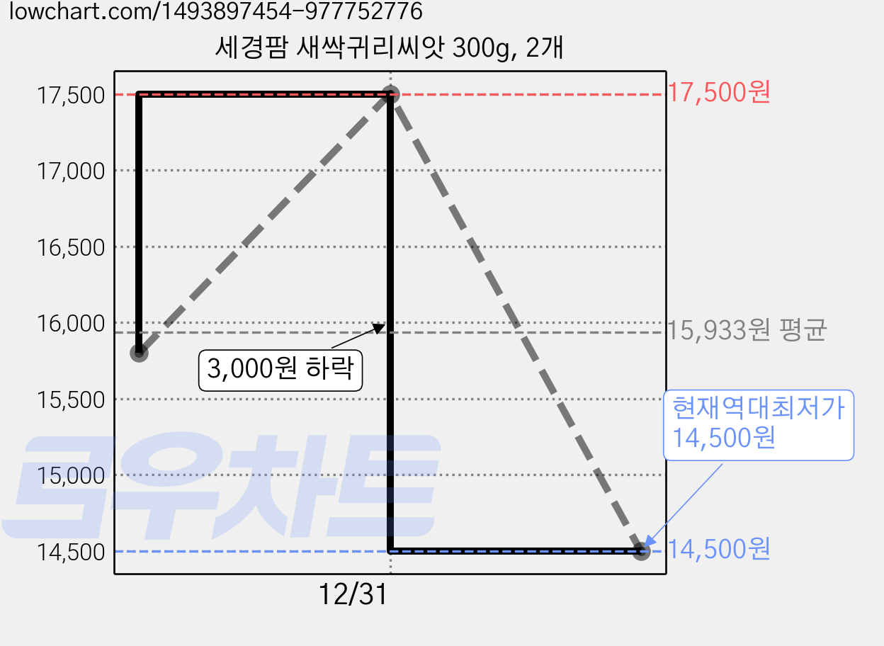세경팜 새싹귀리씨앗 300g, 2개 가격 변동 차트, 현재가 14,500원, 역대최저가