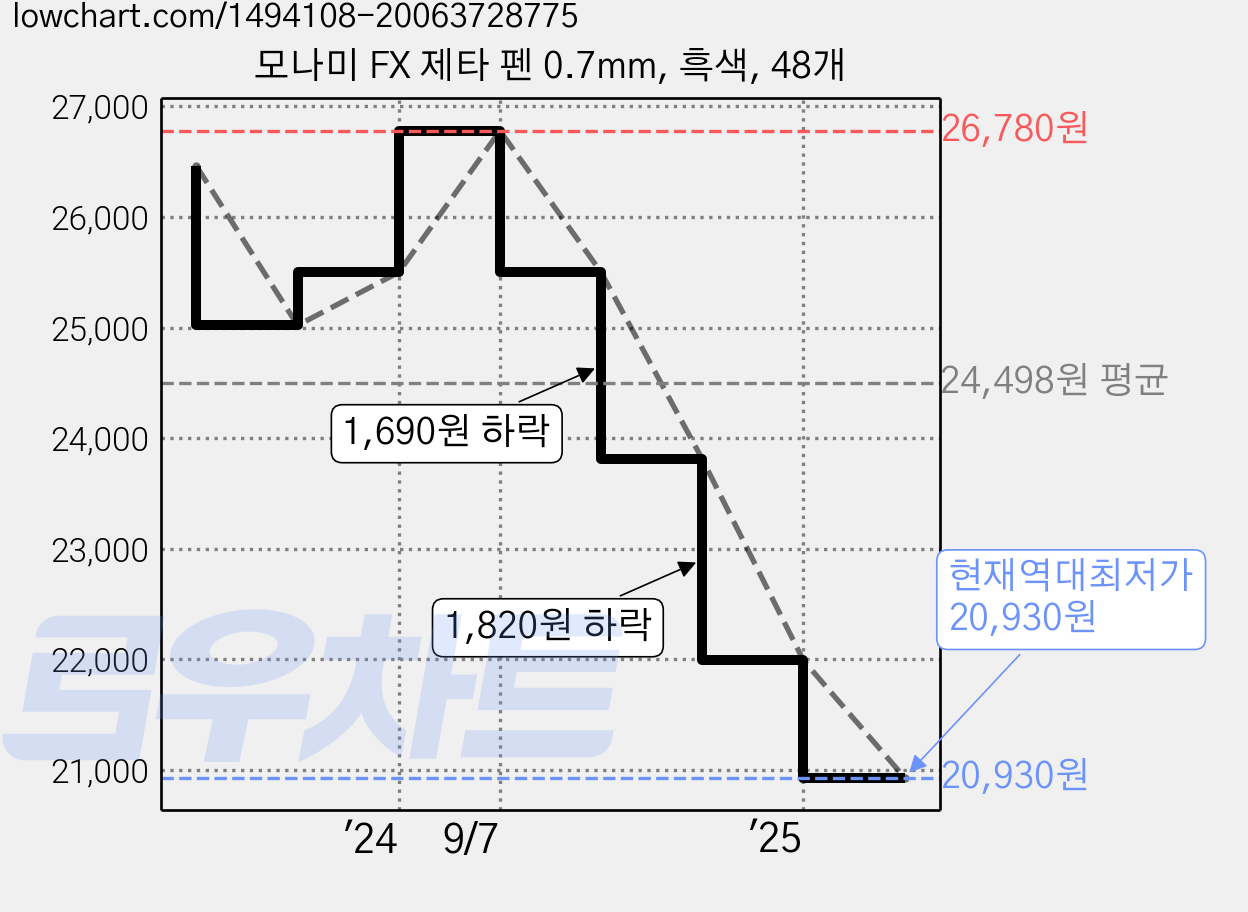 모나미 FX 제타 펜 0.7mm, 흑색, 48개 가격 변동 차트, 현재가 20,930원, 역대최저가