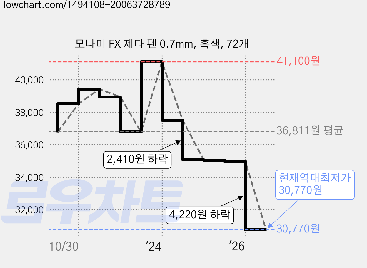 모나미 FX 제타 펜 0.7mm, 흑색, 72개 가격 변동 차트, 현재가 30,770원, 역대최저가