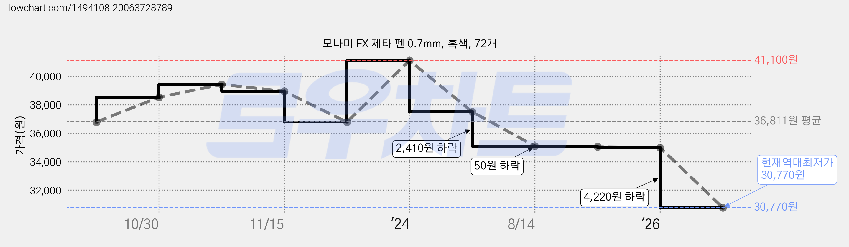 모나미 FX 제타 펜 0.7mm, 흑색, 72개 가격 변동 차트, 현재가 30,770원, 역대최저가