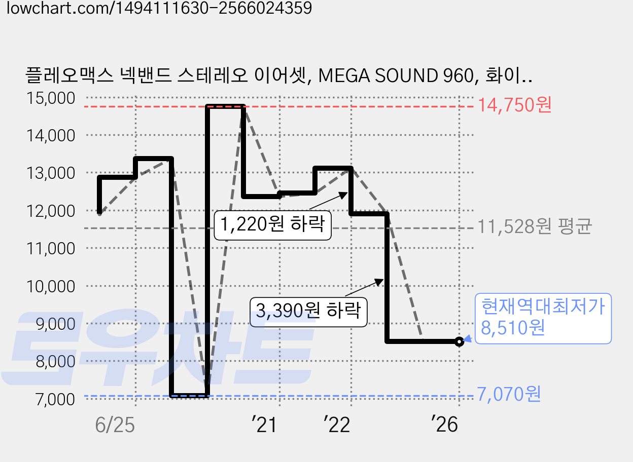 플레오맥스 넥밴드 스테레오 이어셋, MEGA SOUND 960, 화이트 가격 변동 차트, 현재가 8,510원, 역대최저가