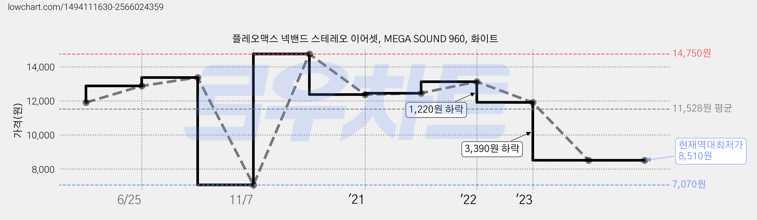 플레오맥스 넥밴드 스테레오 이어셋, MEGA SOUND 960, 화이트 가격 변동 차트, 현재가 8,510원, 역대최저가