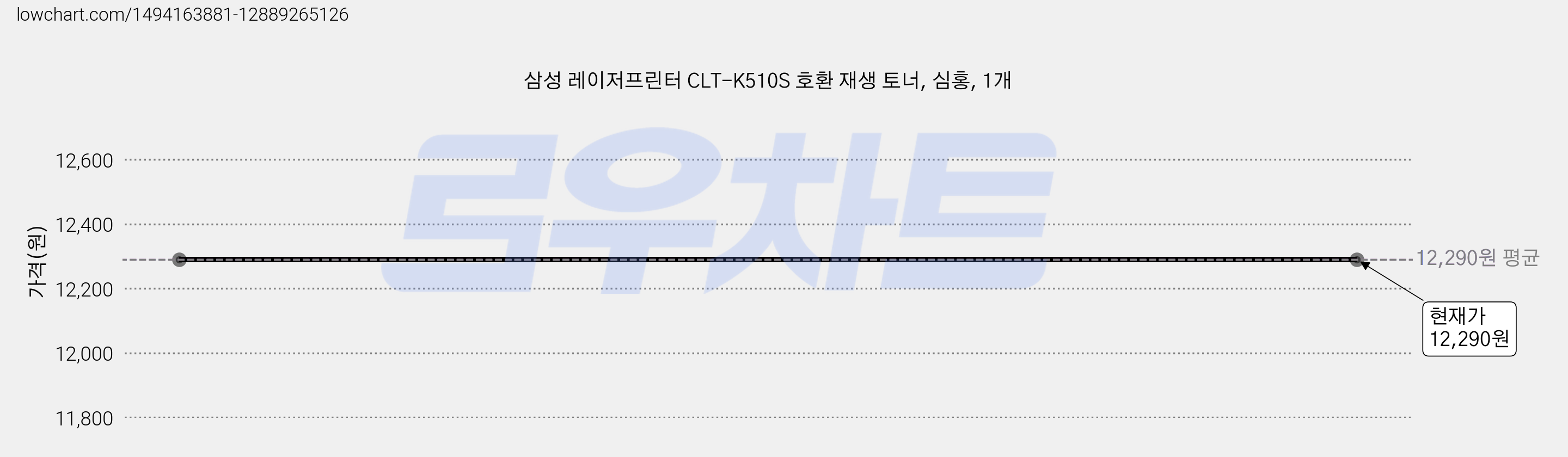 삼성 레이저프린터 CLT-K510S 호환 재생 토너, 심홍, 1개 가격 변동 차트, 현재가 12,290원