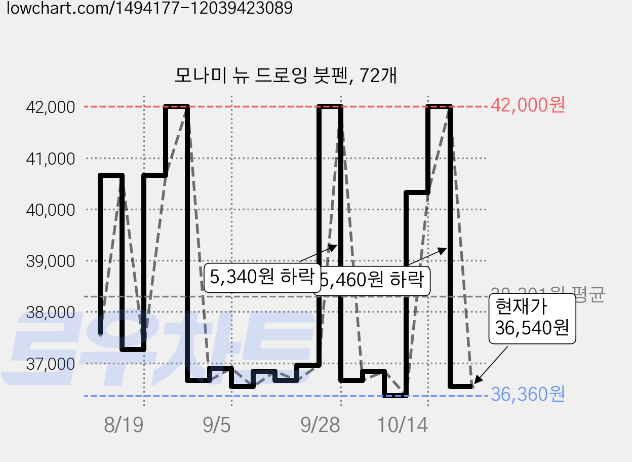 모나미 뉴 드로잉 붓펜, 72개 가격 변동 차트, 현재가 36,540원, 관측 최저가 35,700원
