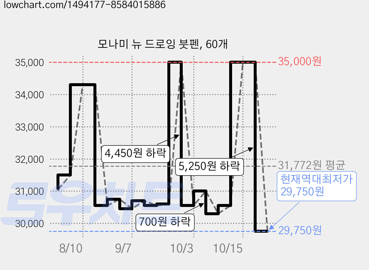 모나미 뉴 드로잉 붓펜, 60개 가격 변동 차트, 현재가 29,750원, 역대최저가