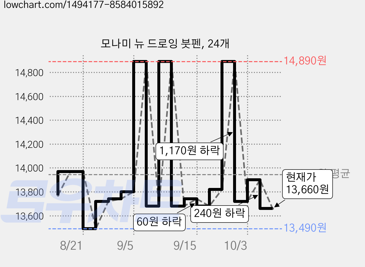 모나미 뉴 드로잉 붓펜, 24개 가격 변동 차트, 현재가 13,660원, 관측 최저가 13,400원