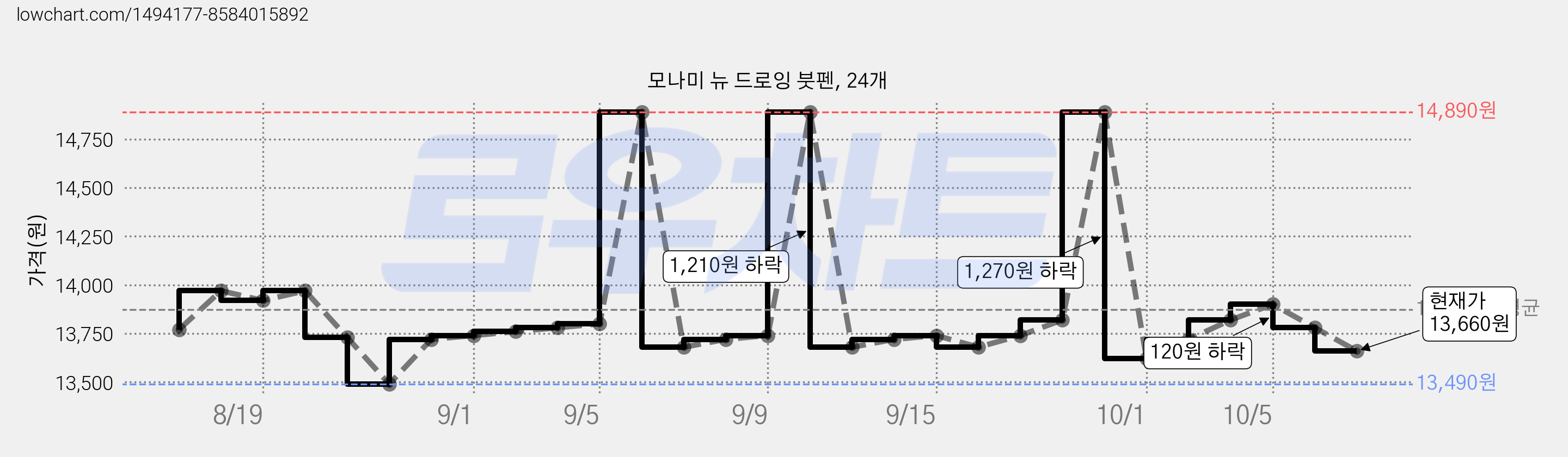 모나미 뉴 드로잉 붓펜, 24개 가격 변동 차트, 현재가 13,660원, 관측 최저가 13,400원