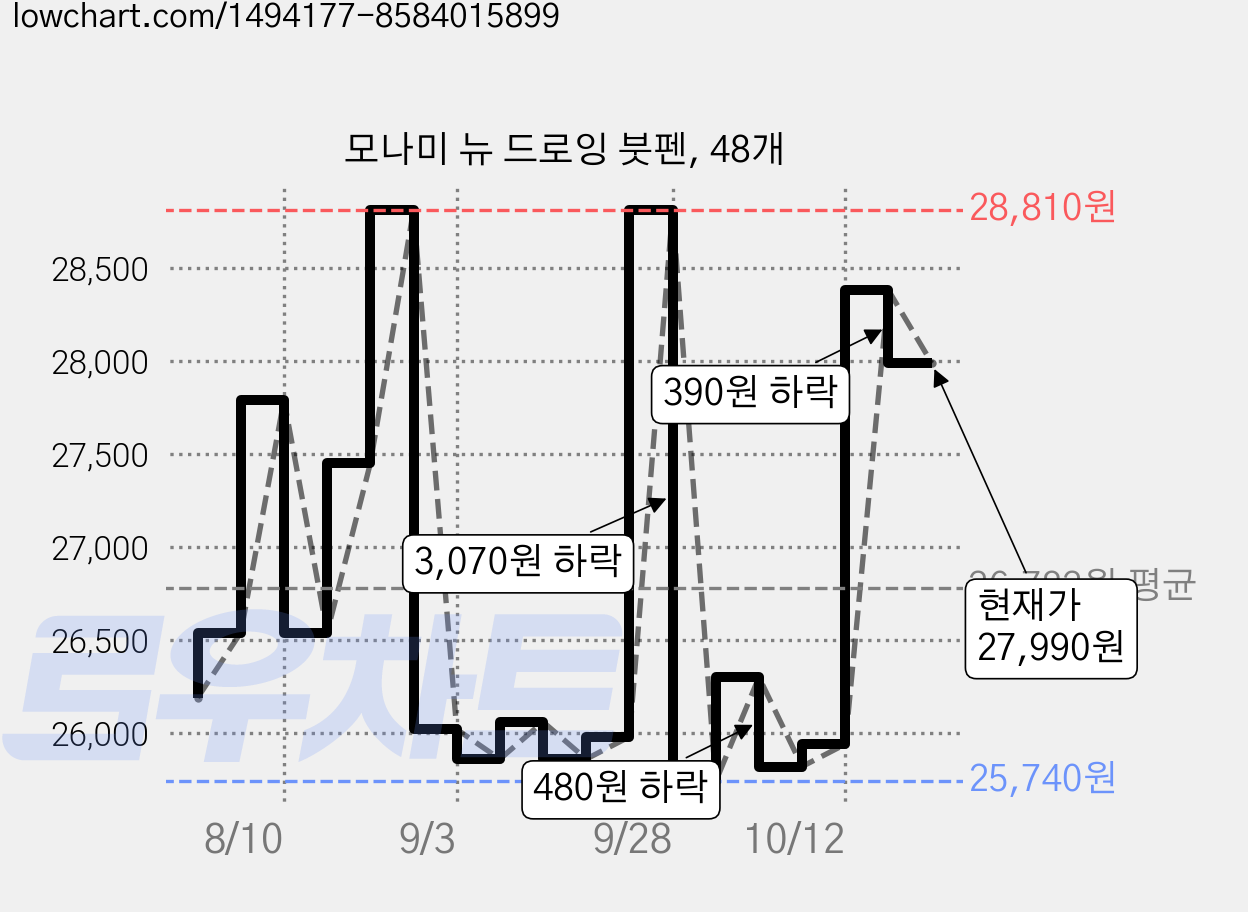 모나미 뉴 드로잉 붓펜, 48개 가격 변동 차트, 현재가 27,990원, 관측 최저가 25,300원