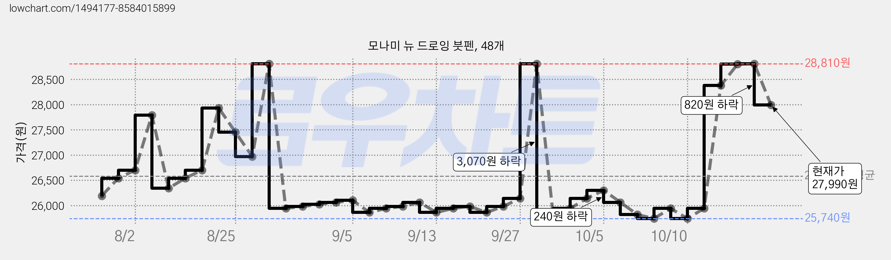 모나미 뉴 드로잉 붓펜, 48개 가격 변동 차트, 현재가 27,990원, 관측 최저가 25,300원