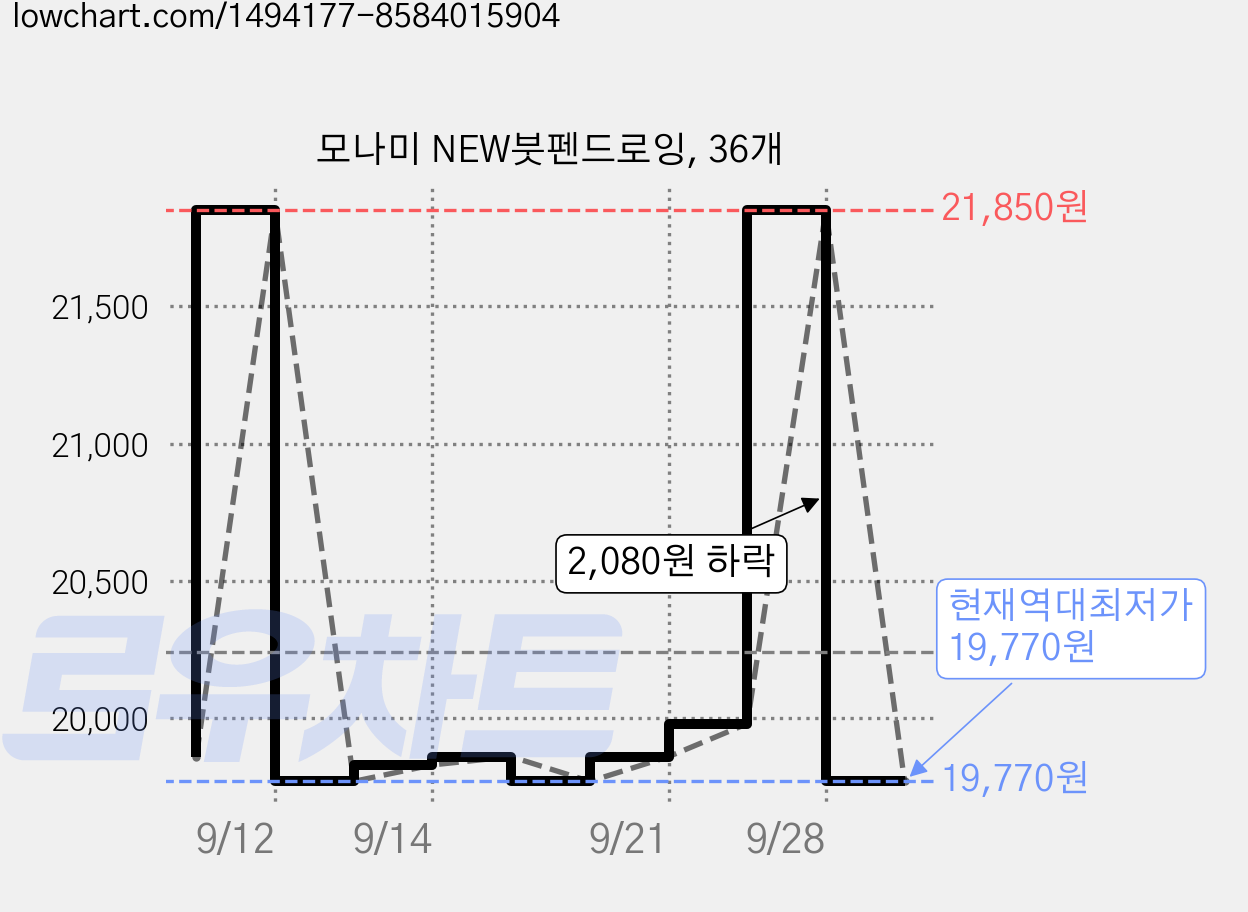 모나미 NEW붓펜드로잉, 36개 가격 변동 차트, 현재가 19,770원, 역대최저가