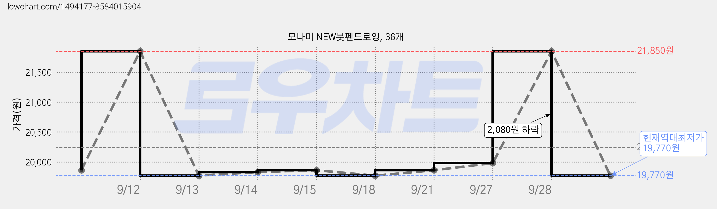 모나미 NEW붓펜드로잉, 36개 가격 변동 차트, 현재가 19,770원, 역대최저가