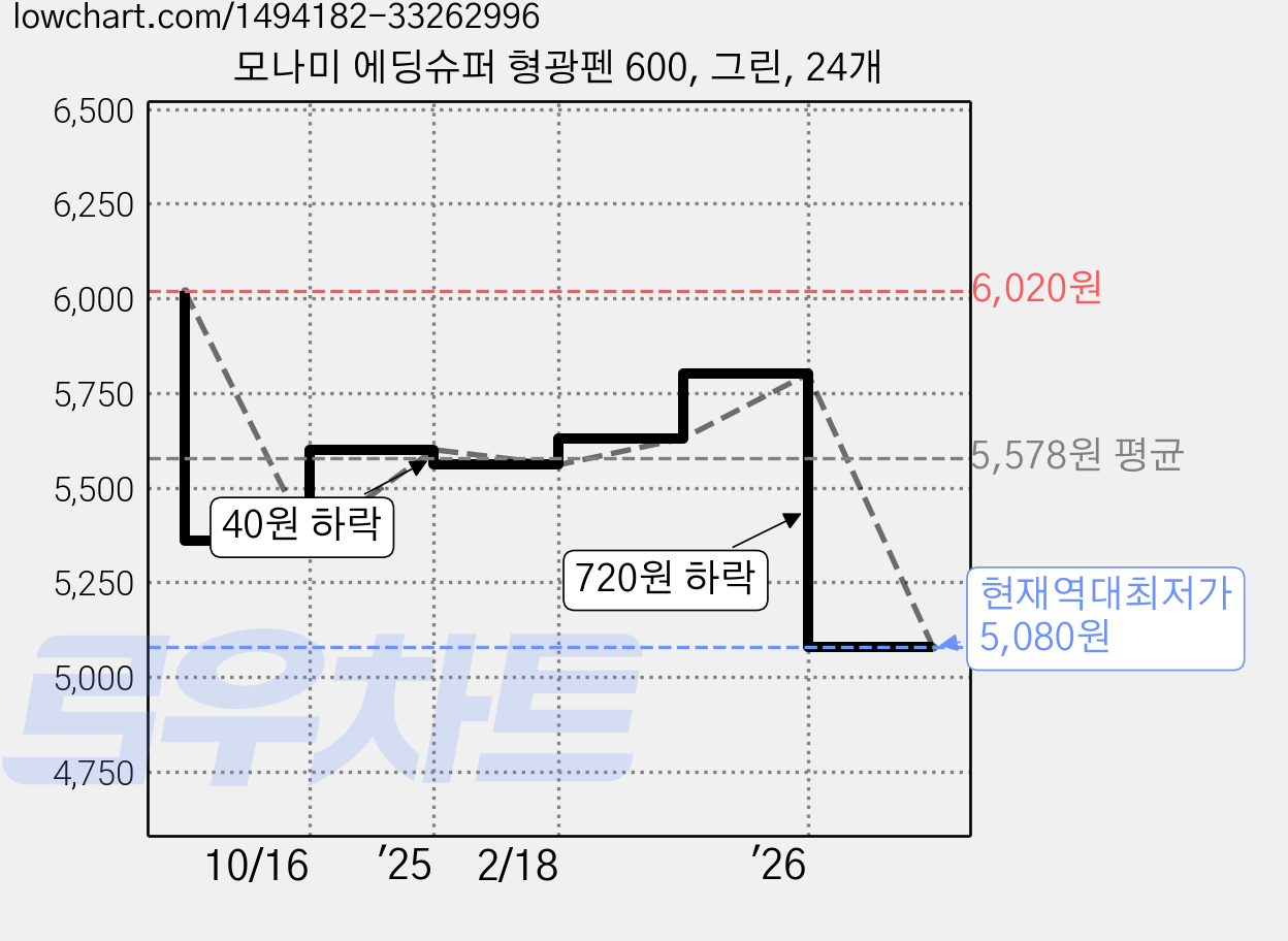 모나미 에딩슈퍼 형광펜 600, 그린, 24개 가격 변동 차트, 현재가 5,080원, 역대최저가