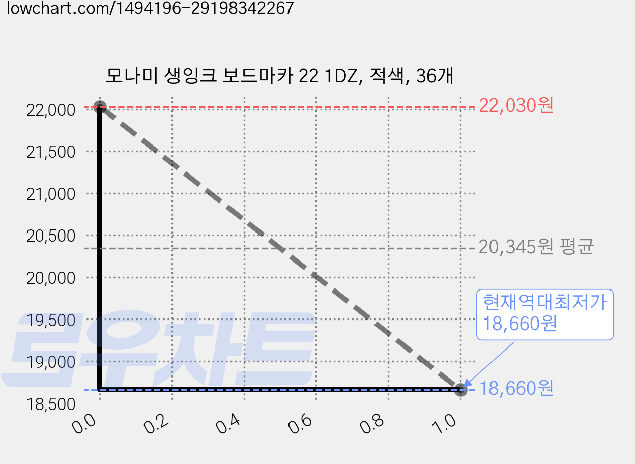 모나미 생잉크 보드마카 22 1DZ, 적색, 36개 가격 변동 차트, 현재가 18,660원, 역대최저가