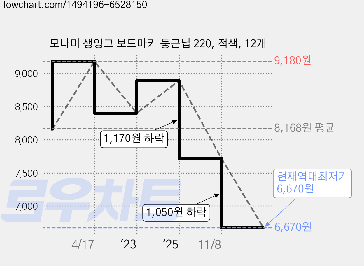 모나미 생잉크 보드마카 둥근닙 220, 적색, 12개 가격 변동 차트, 현재가 6,670원, 역대최저가