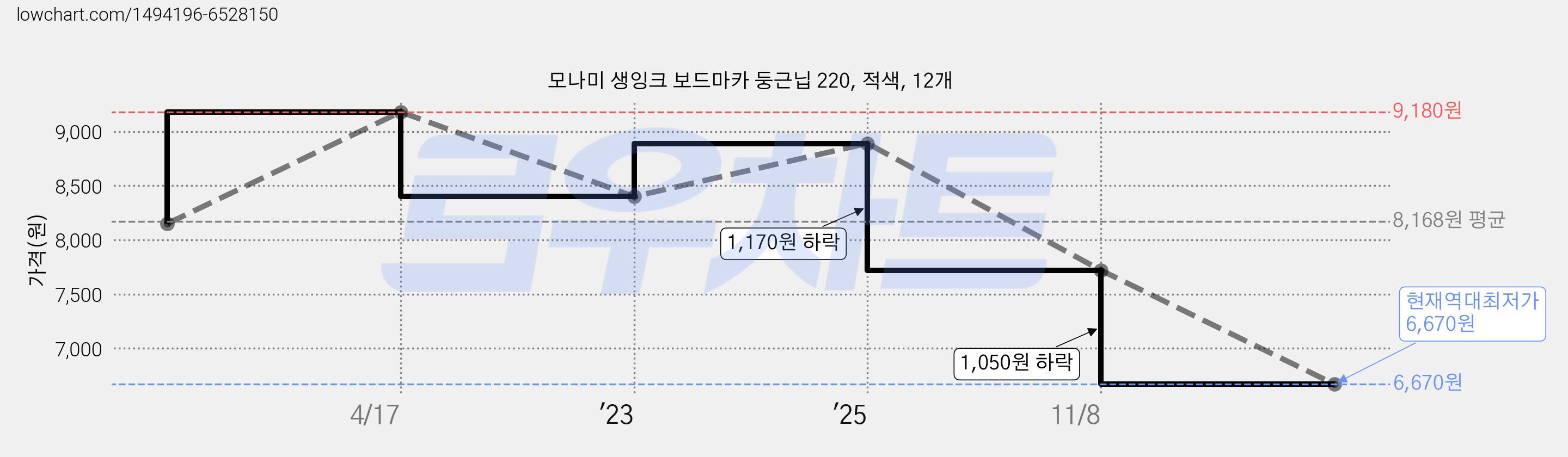 모나미 생잉크 보드마카 둥근닙 220, 적색, 12개 가격 변동 차트, 현재가 6,670원, 역대최저가