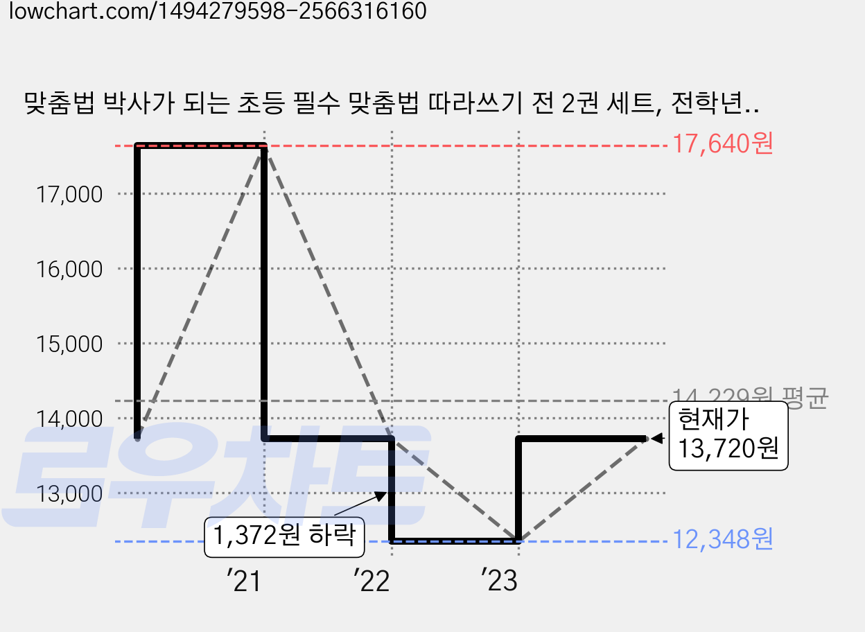 맞춤법 박사가 되는 초등 필수 맞춤법 따라쓰기 전 2권 세트, 전학년, 달곰미디어 가격 변동 차트, 현재가 13,720원, 관측 최저가 12,348원