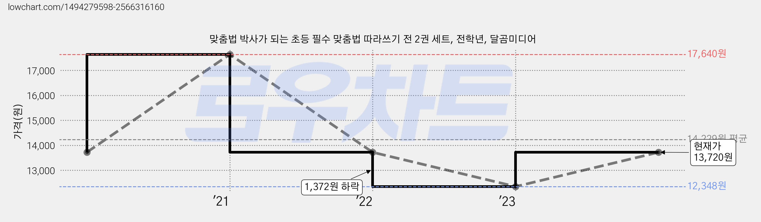 맞춤법 박사가 되는 초등 필수 맞춤법 따라쓰기 전 2권 세트, 전학년, 달곰미디어 가격 변동 차트, 현재가 13,720원, 관측 최저가 12,348원