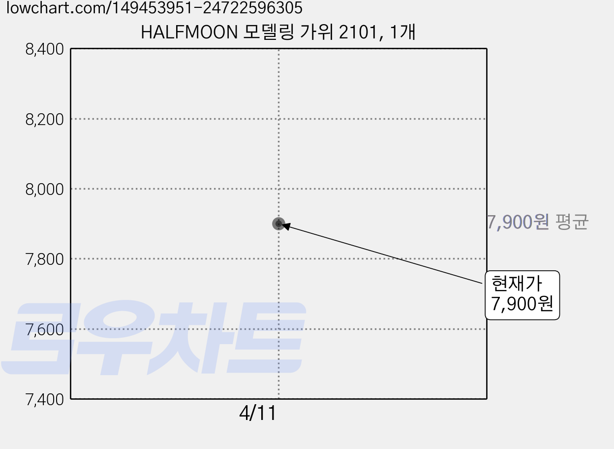 HALFMOON 모델링 가위 2101, 1개 가격 변동 차트, 현재가 7,900원