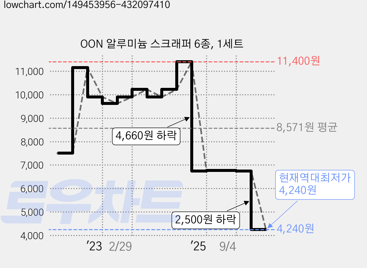 OON 알루미늄 스크래퍼 6종, 1세트 가격 변동 차트, 현재가 4,240원, 역대최저가