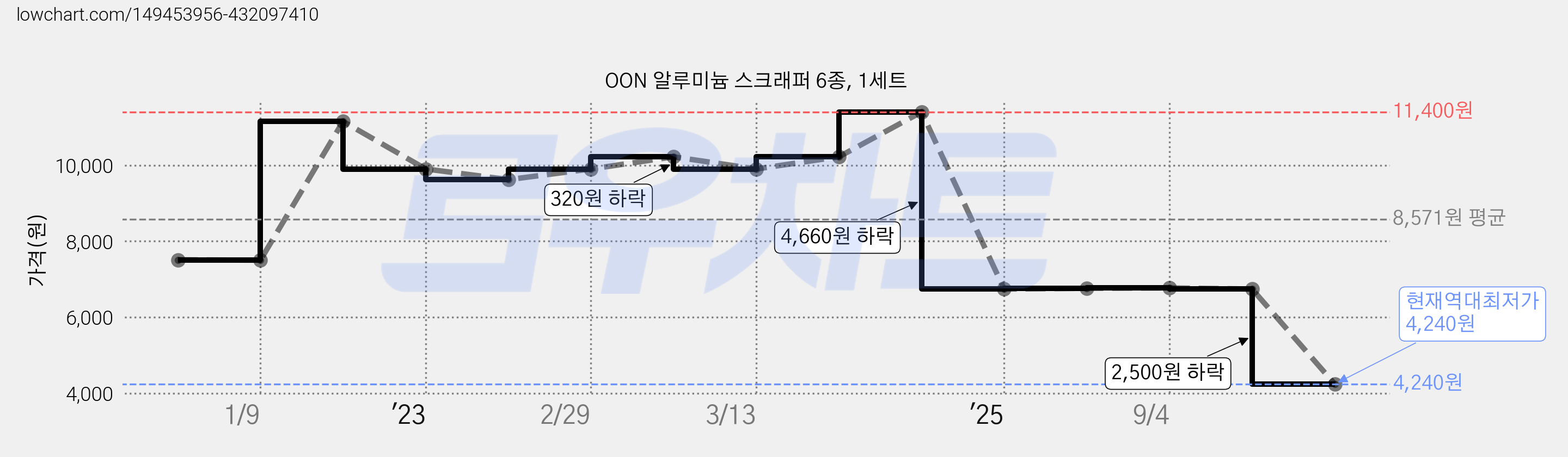 OON 알루미늄 스크래퍼 6종, 1세트 가격 변동 차트, 현재가 4,240원, 역대최저가