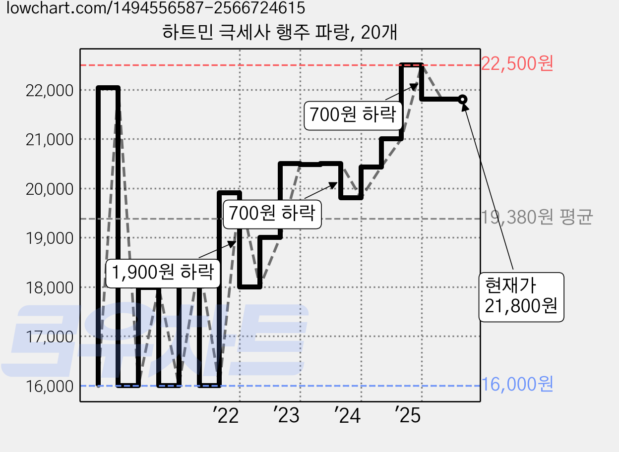 하트민 극세사 행주 파랑, 20개 가격 변동 차트, 현재가 21,800원, 관측 최저가 16,000원