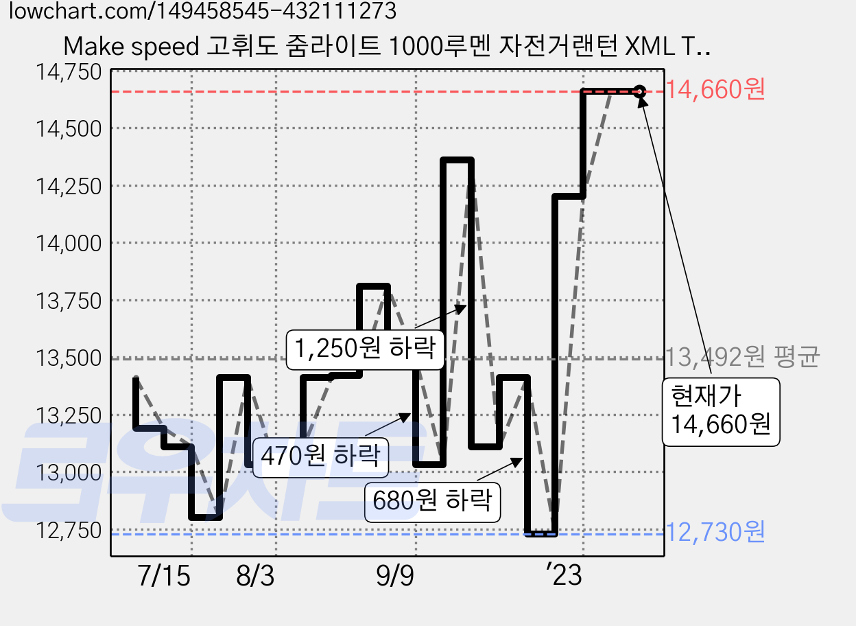 Make speed 고휘도 줌라이트 1000루멘 자전거랜턴 XML T6 + 360도 회전형 멀티거치대, 랜턴(검정), 거치대(블랙 + 오랜지), 1세트 가격 변동 차트, 현재가 14,660원, 역대최저가