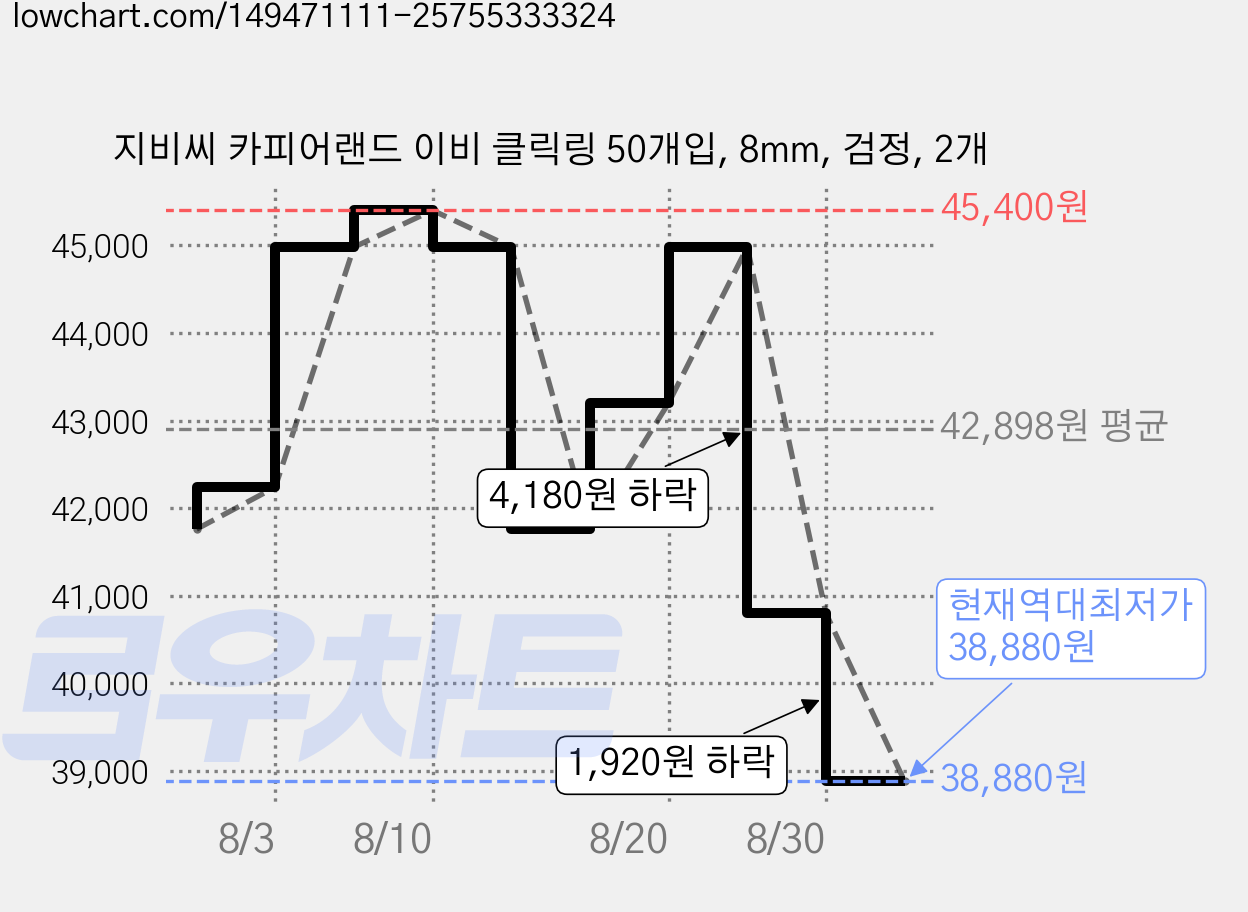 지비씨 카피어랜드 이비 클릭링 50개입, 8mm, 검정, 2개 가격 변동 차트, 현재가 38,880원, 역대최저가
