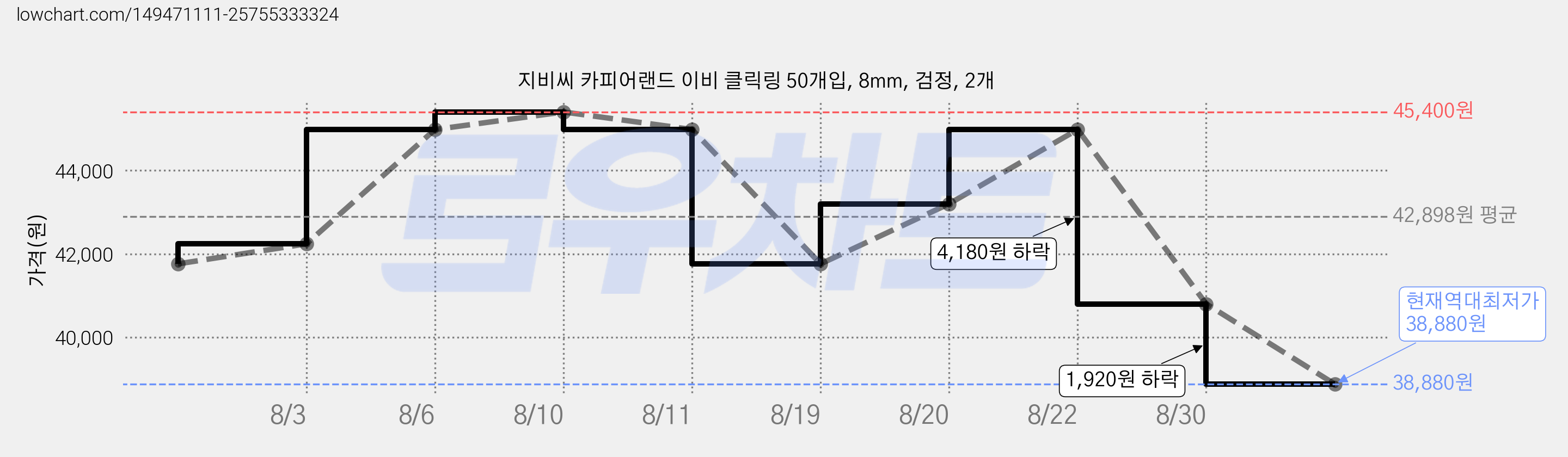 지비씨 카피어랜드 이비 클릭링 50개입, 8mm, 검정, 2개 가격 변동 차트, 현재가 38,880원, 역대최저가