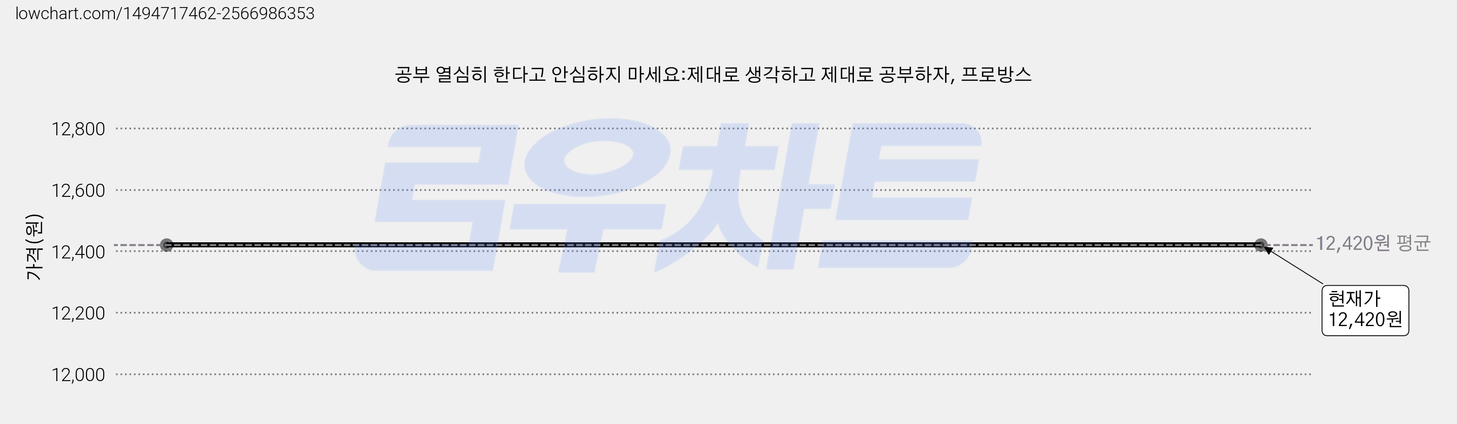 공부 열심히 한다고 안심하지 마세요:제대로 생각하고 제대로 공부하자, 프로방스 가격 변동 차트, 현재가 12,420원