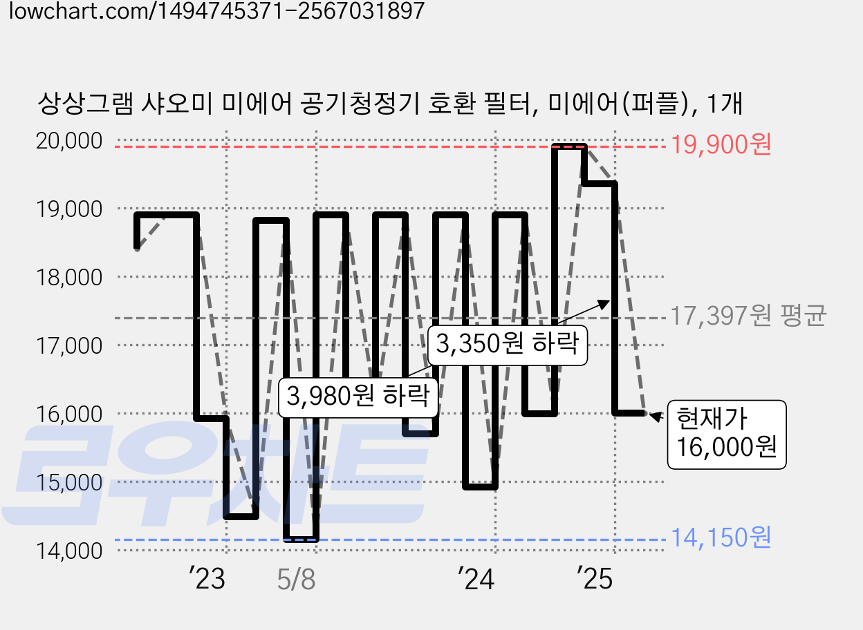 상상그램 샤오미 미에어 공기청정기 호환 필터, 미에어(퍼플), 1개 가격 변동 차트, 현재가 16,000원, 관측 최저가 14,150원