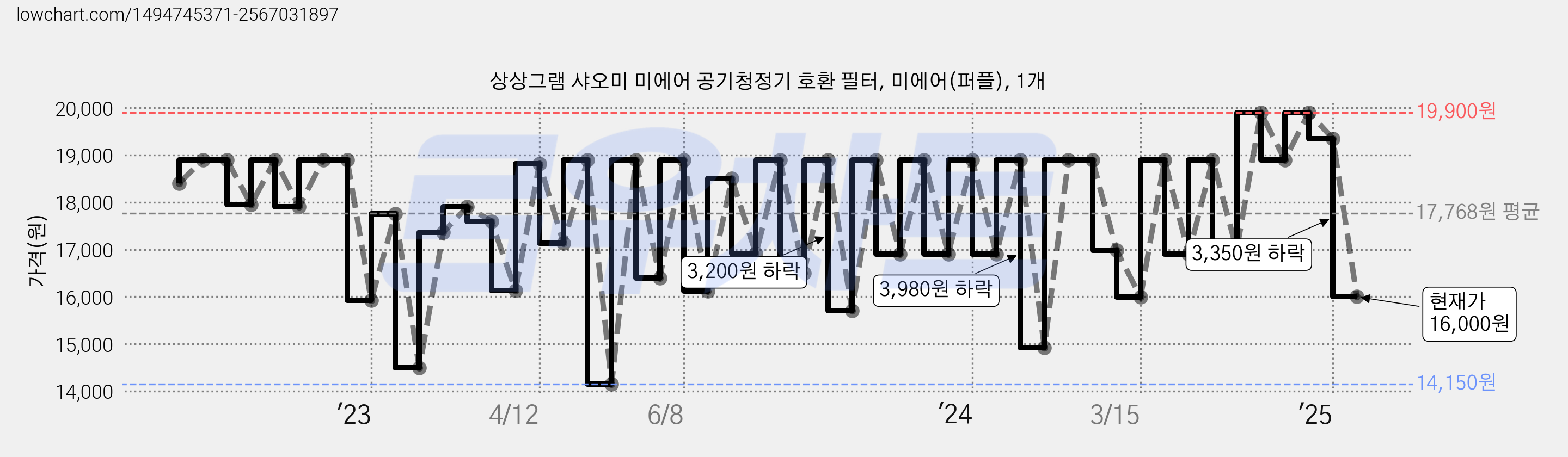 상상그램 샤오미 미에어 공기청정기 호환 필터, 미에어(퍼플), 1개 가격 변동 차트, 현재가 16,000원, 관측 최저가 14,150원