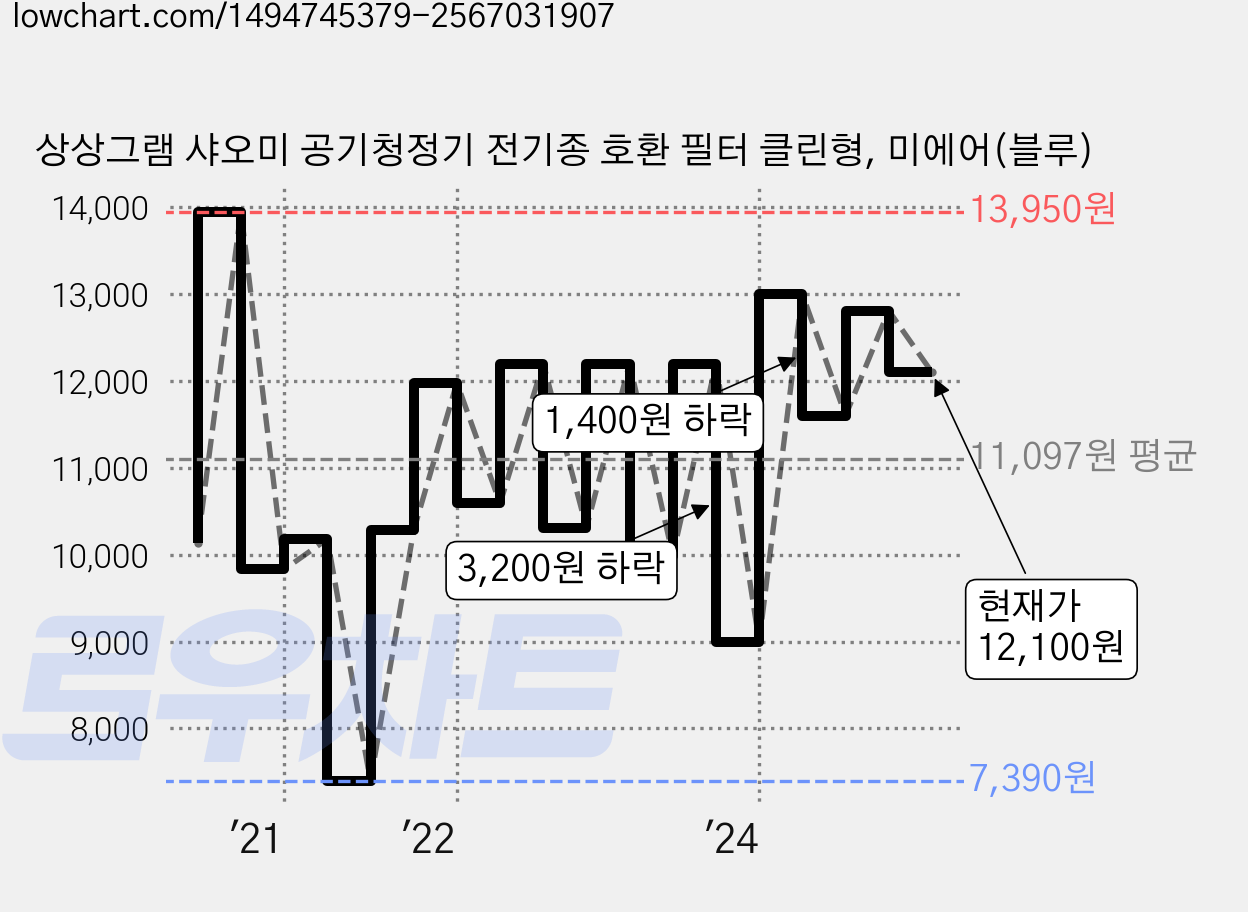 상상그램 샤오미 공기청정기 전기종 호환 필터 클린형, 미에어(블루) 가격 변동 차트, 현재가 12,100원, 관측 최저가 7,390원