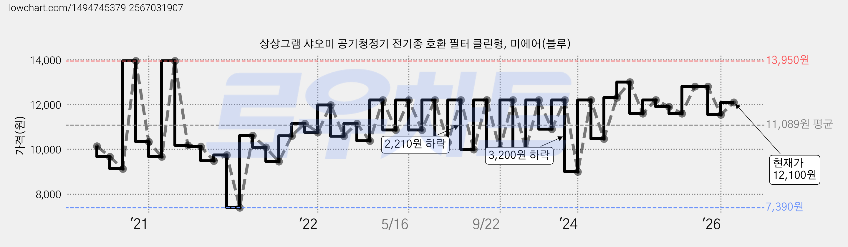 상상그램 샤오미 공기청정기 전기종 호환 필터 클린형, 미에어(블루) 가격 변동 차트, 현재가 12,100원, 관측 최저가 7,390원