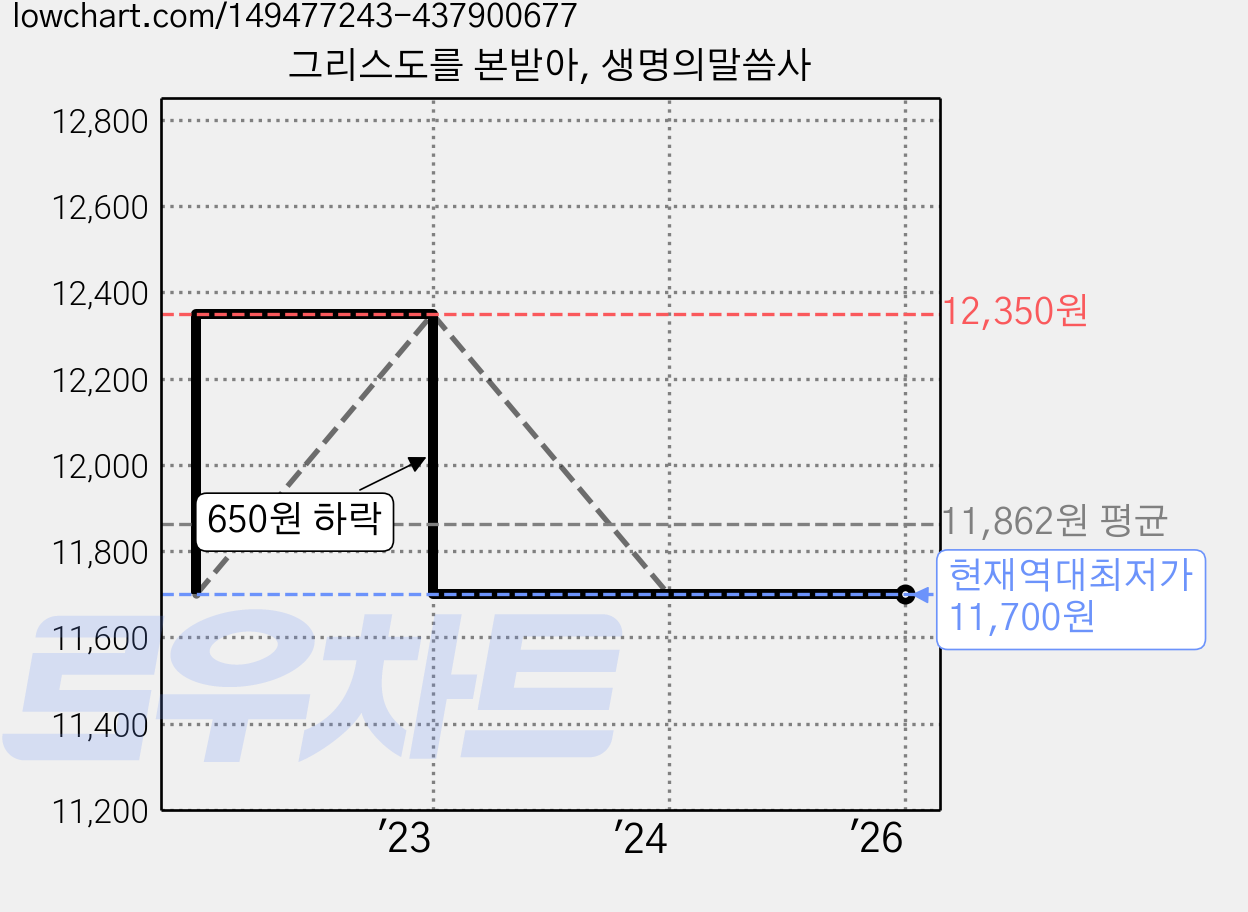 그리스도를 본받아, 생명의말씀사 가격 변동 차트, 현재가 11,700원, 역대최저가