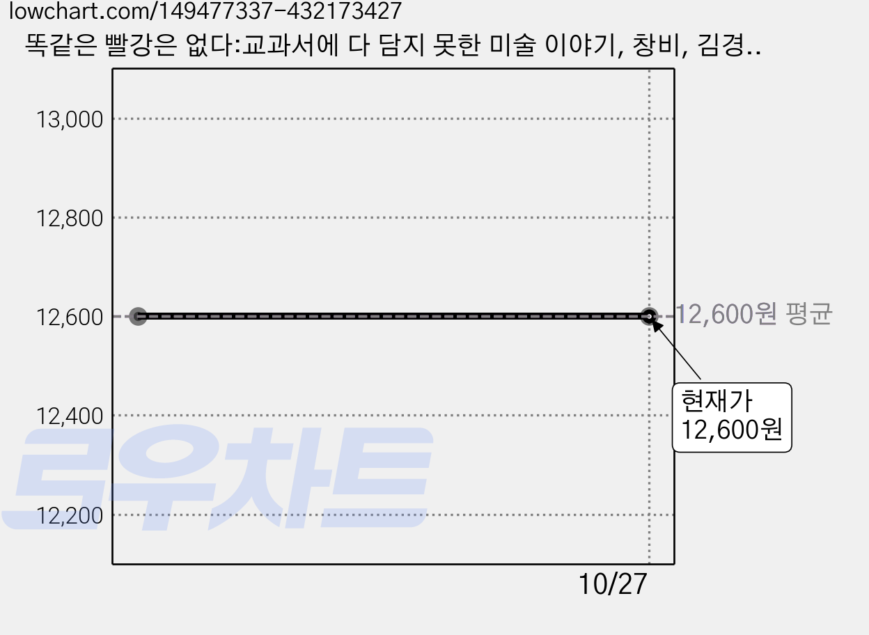 똑같은 빨강은 없다:교과서에 다 담지 못한 미술 이야기, 창비, 김경서 가격 변동 차트, 현재가 12,600원