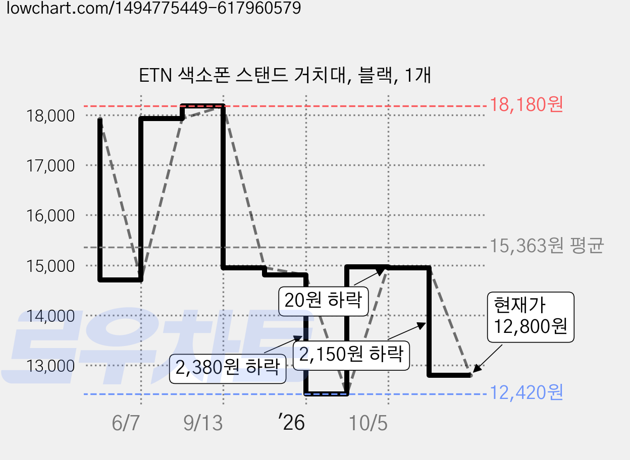 ETN 색소폰 스탠드 거치대, 블랙, 1개 가격 변동 차트, 현재가 12,800원, 관측 최저가 12,420원