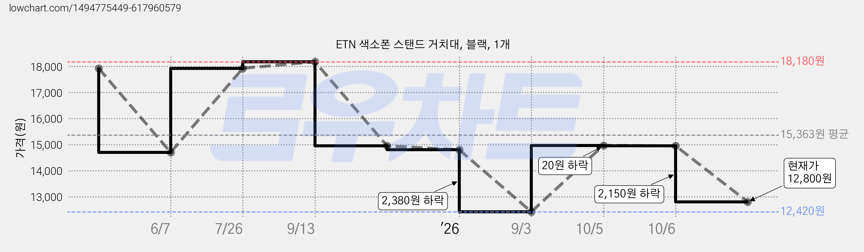 ETN 색소폰 스탠드 거치대, 블랙, 1개 가격 변동 차트, 현재가 12,800원, 관측 최저가 12,420원