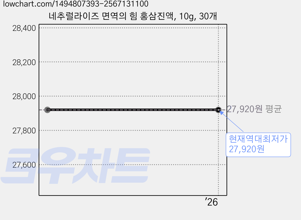 네추럴라이즈 면역의 힘 홍삼진액, 10g, 30개 가격 변동 차트, 현재가 27,920원, 역대최저가
