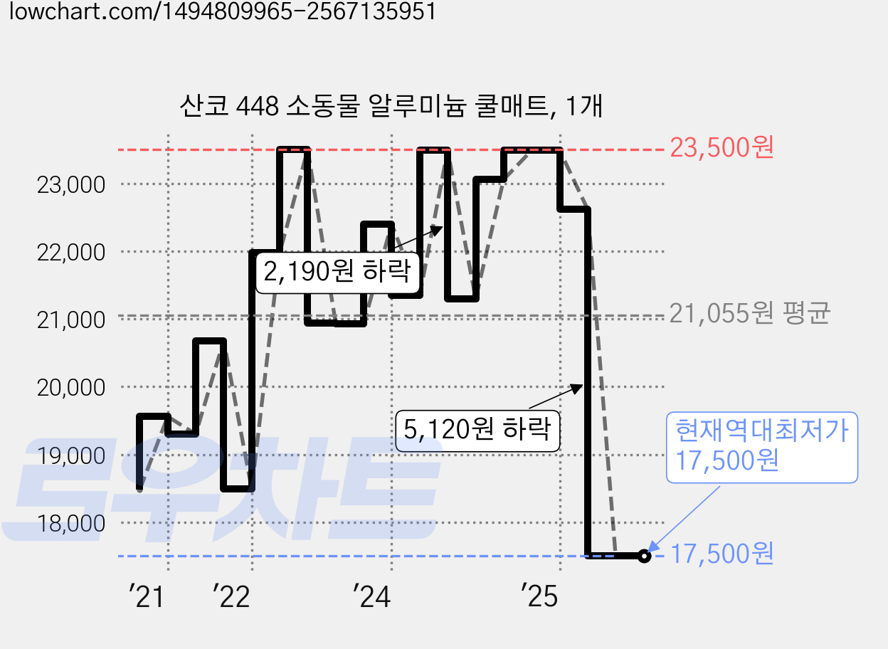 산코 448 소동물 알루미늄 쿨매트, 1개 가격 변동 차트, 현재가 17,500원, 역대최저가