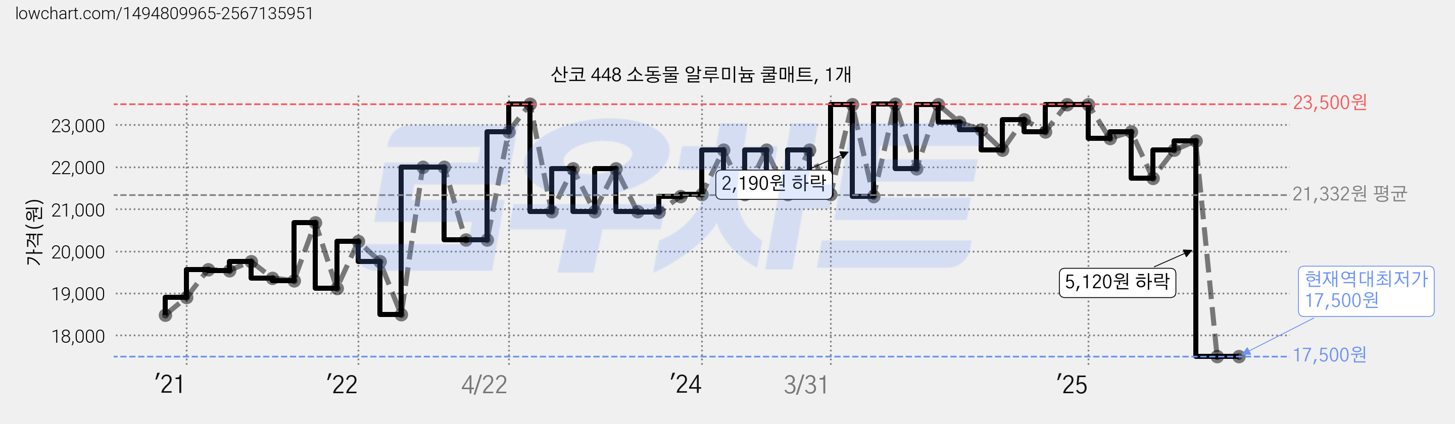 산코 448 소동물 알루미늄 쿨매트, 1개 가격 변동 차트, 현재가 17,500원, 역대최저가