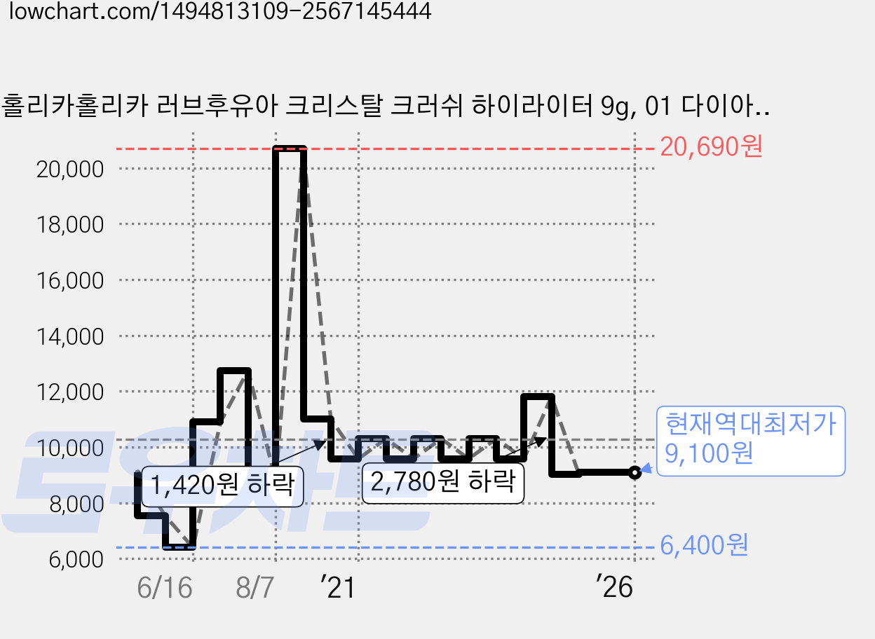 홀리카홀리카 러브후유아 크리스탈 크러쉬 하이라이터 9g, 01 다이아몬드 체이서, 1개 가격 변동 차트, 현재가 9,100원, 역대최저가