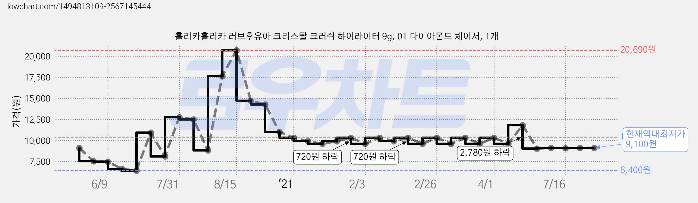 홀리카홀리카 러브후유아 크리스탈 크러쉬 하이라이터 9g, 01 다이아몬드 체이서, 1개 가격 변동 차트, 현재가 9,100원, 역대최저가