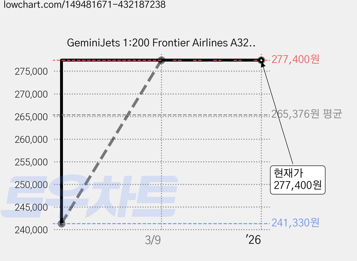 GeminiJets 1:200 Frontier Airlines A321/w N705FR 비행기 다이캐스트, 혼합 색상, 1개 가격 변동 차트, 현재가 277,400원, 역대최저가