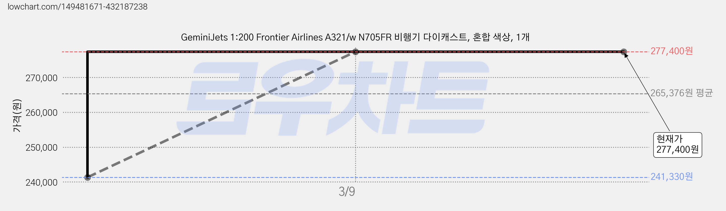 GeminiJets 1:200 Frontier Airlines A321/w N705FR 비행기 다이캐스트, 혼합 색상, 1개 가격 변동 차트, 현재가 277,400원, 역대최저가