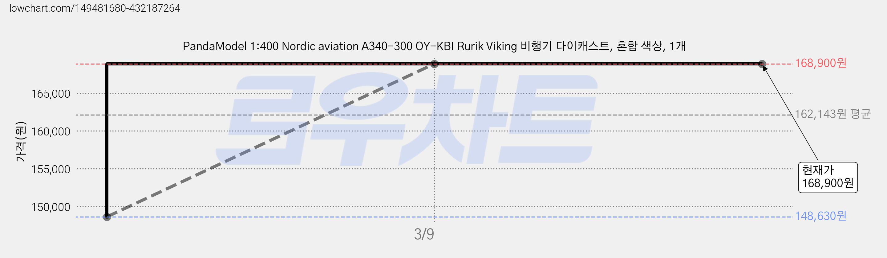PandaModel 1:400 Nordic aviation A340-300 OY-KBI Rurik Viking 비행기 다이캐스트, 혼합 색상, 1개 가격 변동 차트, 현재가 168,900원, 역대최저가