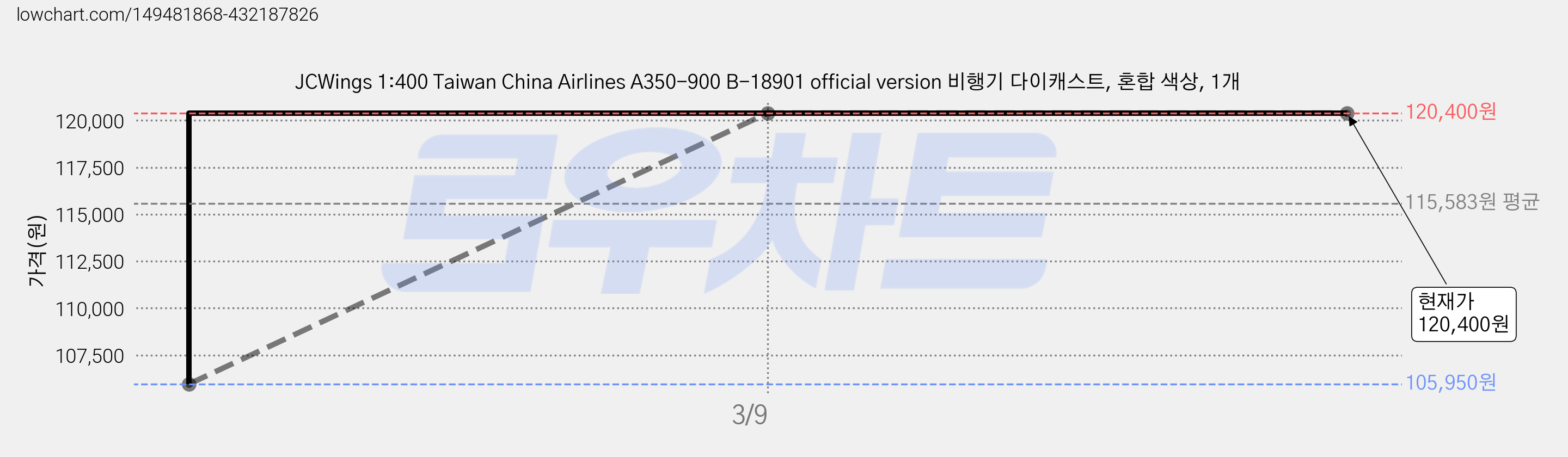 JCWings 1:400 Taiwan China Airlines A350-900 B-18901 official version 비행기 다이캐스트, 혼합 색상, 1개 가격 변동 차트, 현재가 120,400원, 역대최저가