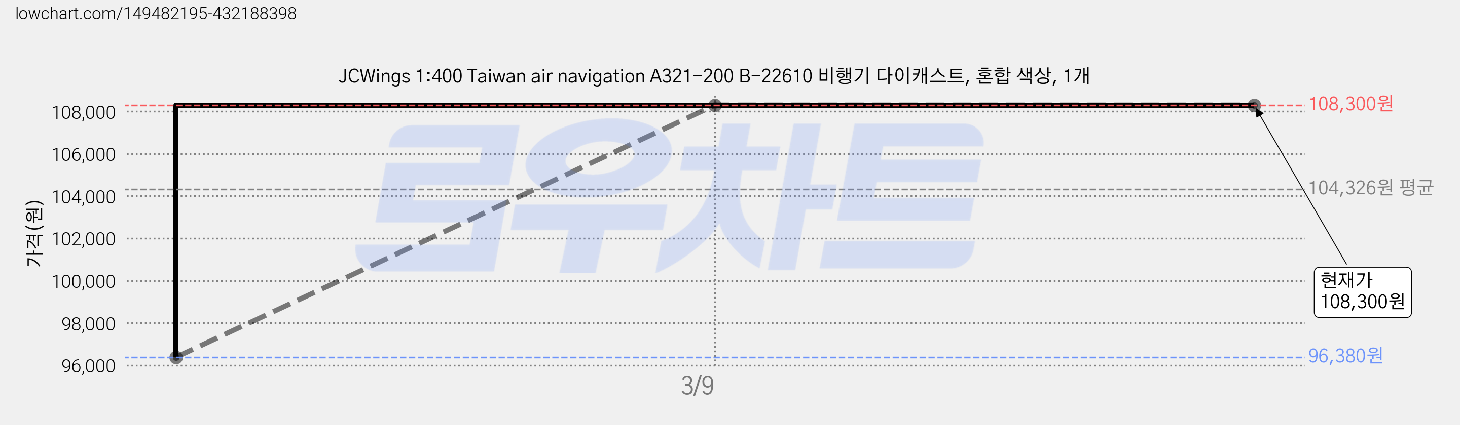 JCWings 1:400 Taiwan air navigation A321-200 B-22610 비행기 다이캐스트, 혼합 색상, 1개 가격 변동 차트, 현재가 108,300원, 역대최저가