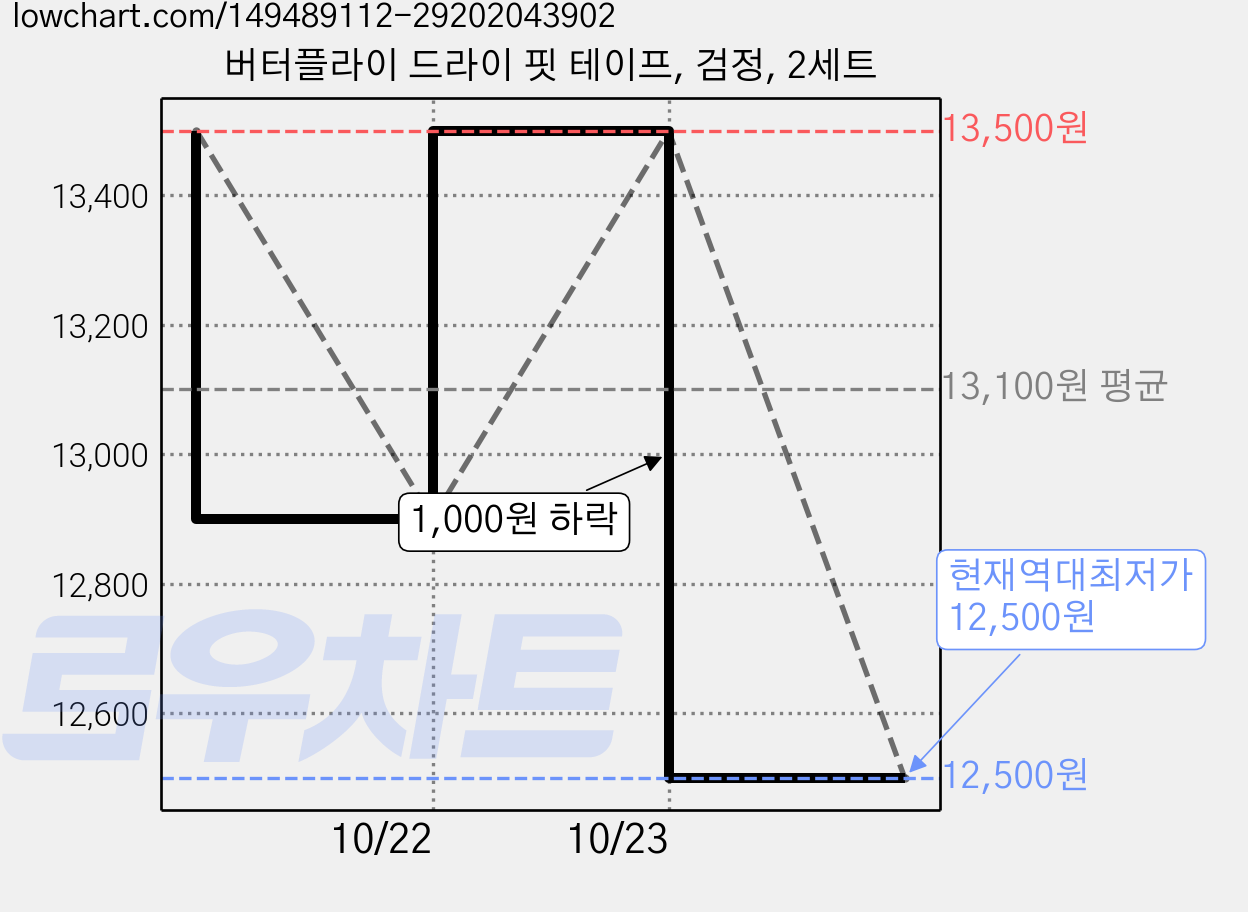 버터플라이 드라이 핏 테이프, 검정, 2세트 가격 변동 차트, 현재가 12,500원, 역대최저가