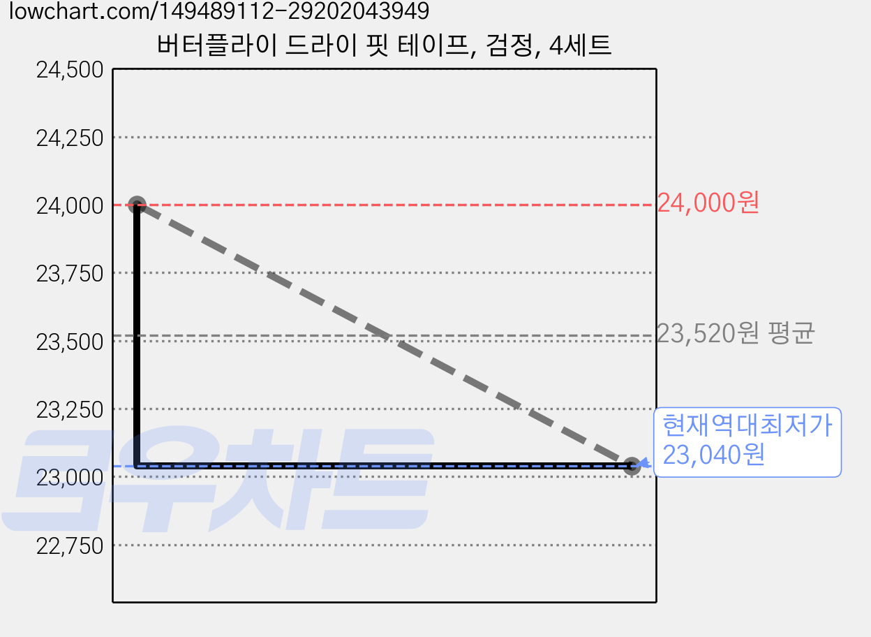 버터플라이 드라이 핏 테이프, 검정, 4세트 가격 변동 차트, 현재가 23,040원, 역대최저가