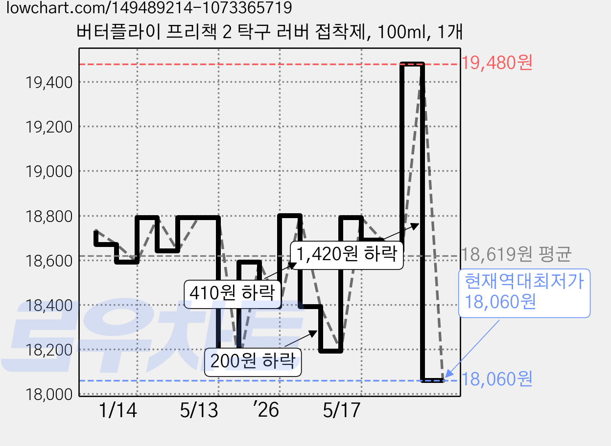 버터플라이 프리책 2 탁구 러버 접착제, 100ml, 1개 가격 변동 차트, 현재가 18,060원, 역대최저가